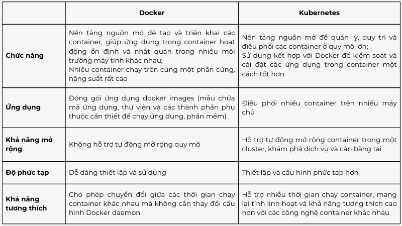 bang-so-sanh-docker-bubernetes