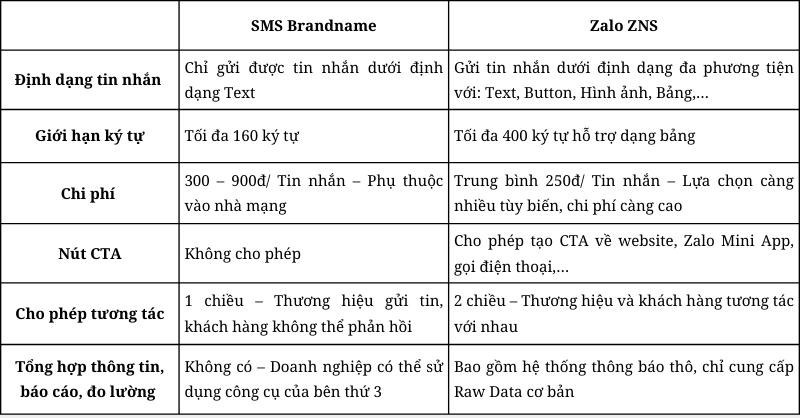 bang-so-sanh-sms-va-zns