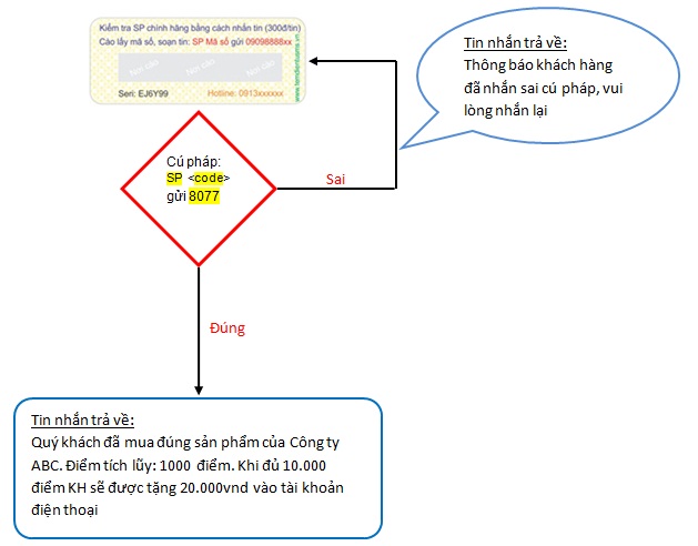 quy-trinh-tem-chong-hang-gia-sms