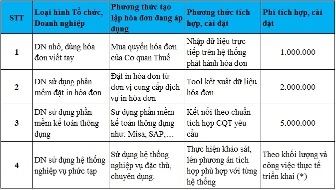 Phí cài đặt Hóa đơn điện tử