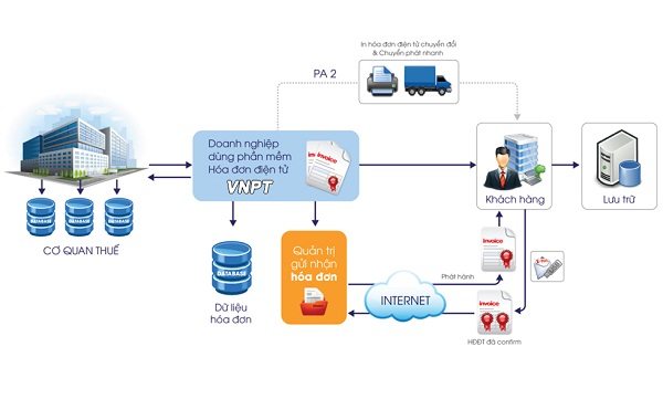 hoa-don-dien-tu-va-thue